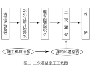 宁南灌浆料施工工艺—文字完整版